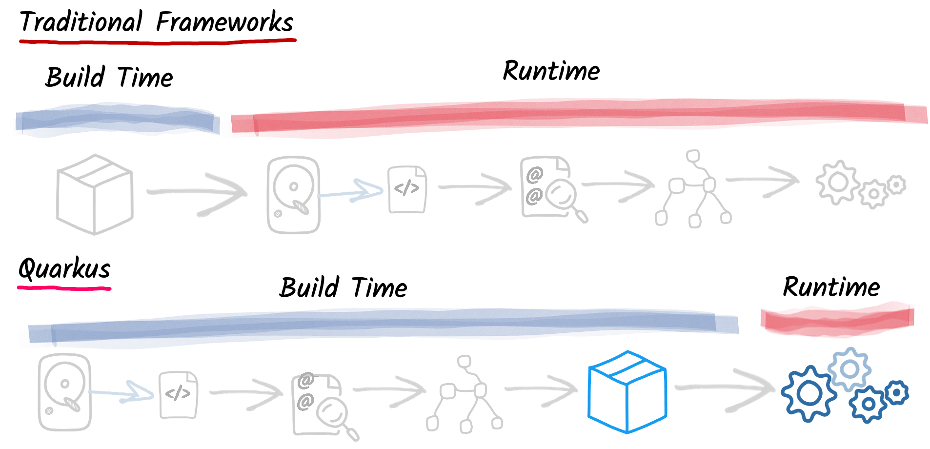 Principio de tiempo de construcción de Quarkus