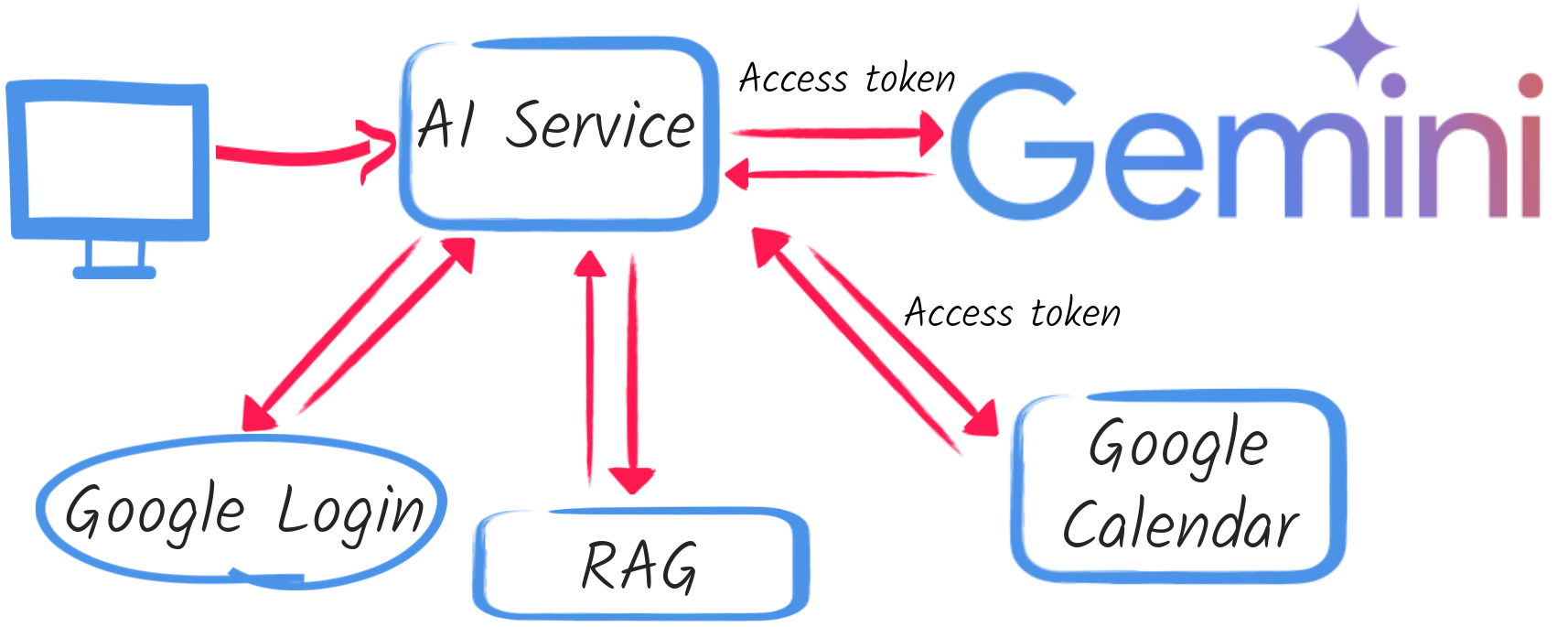 Use access tokens to access LLM