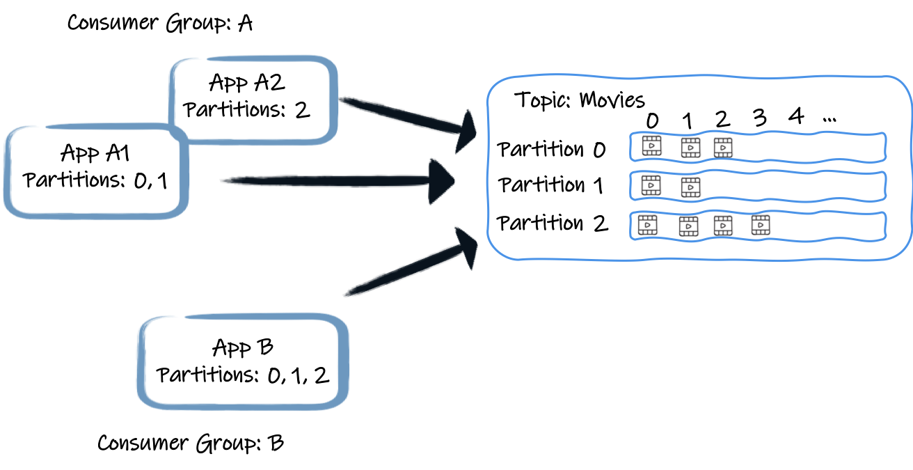 consumer groups
