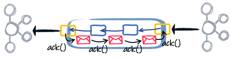 Acknowledgement chain