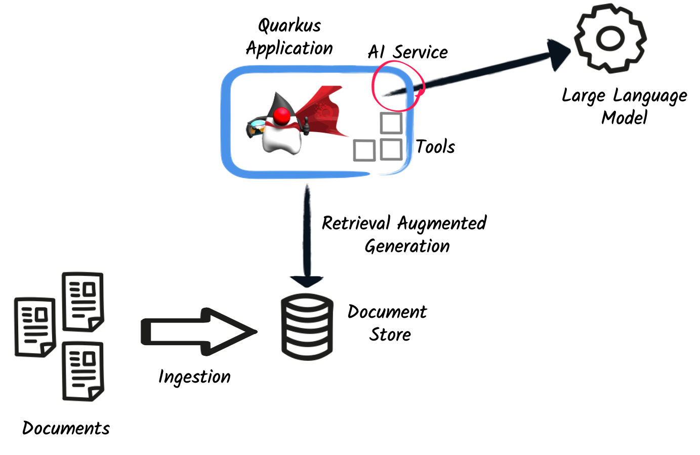 Quarkus LLM integration - the big picture