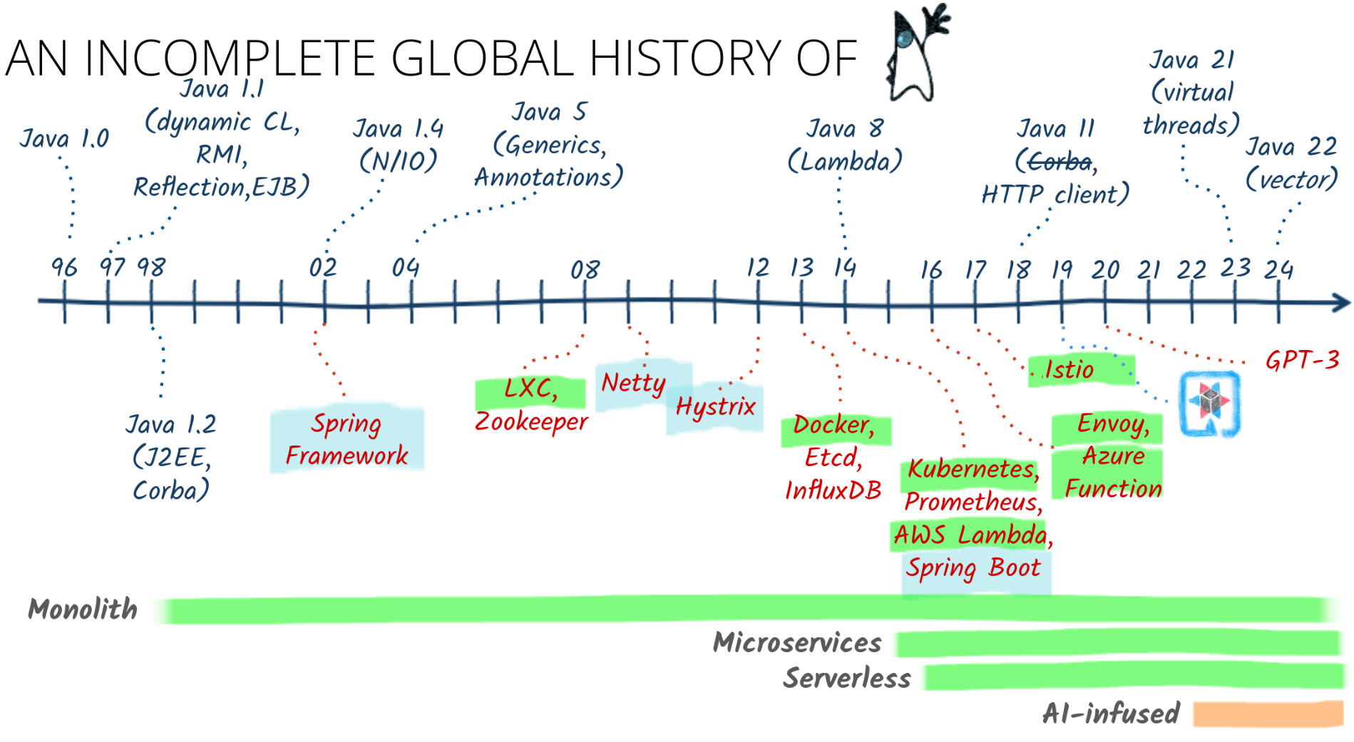 A brief timeline leading to modern Java and Quarkus