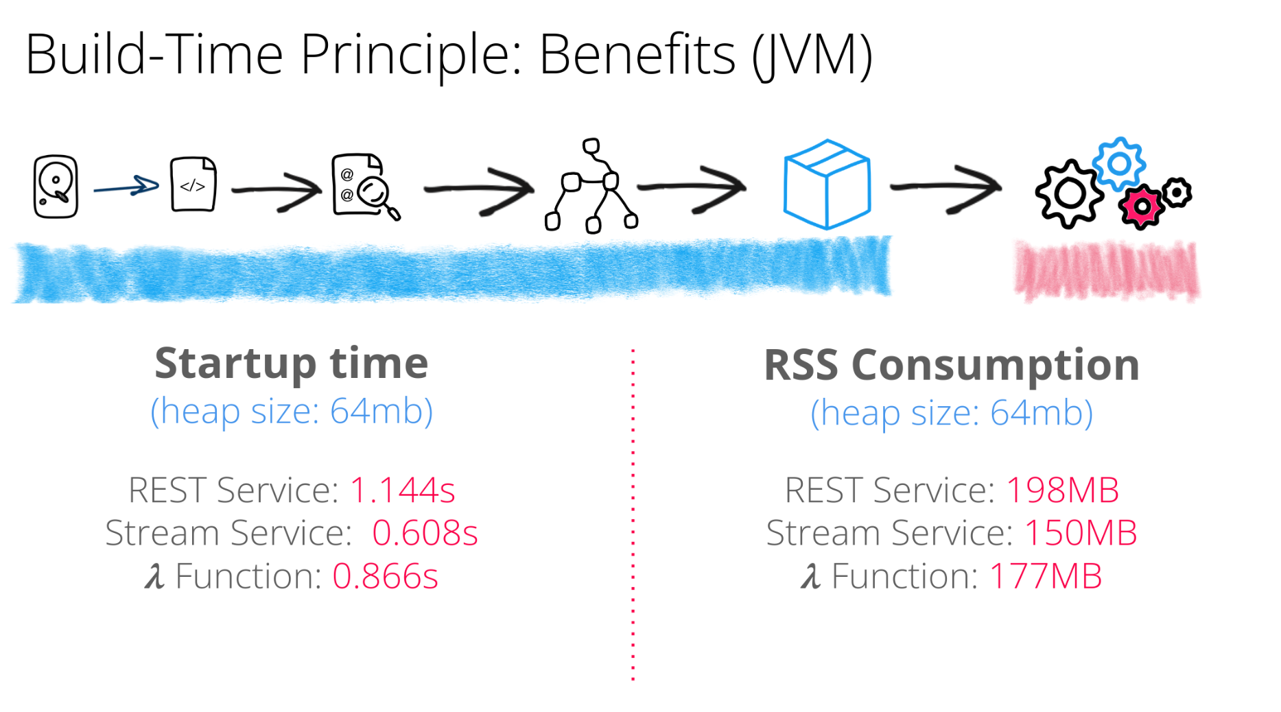 Benefits of Quarkus buildtime processing on the JVM