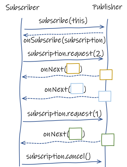 back pressure sequence