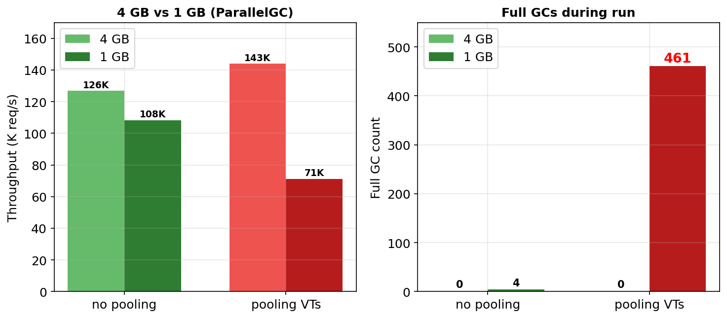 Pooling vs no pooling on 1GB