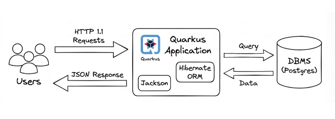 Quarkus architecture