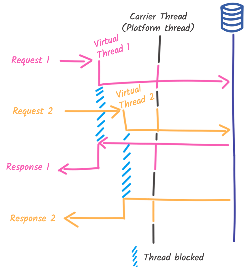 Threading model of the application