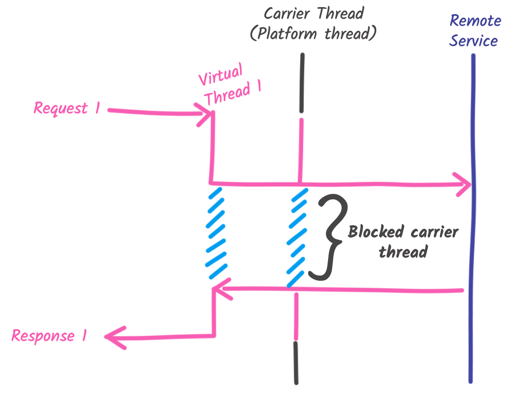 Pinning of the carrier thread