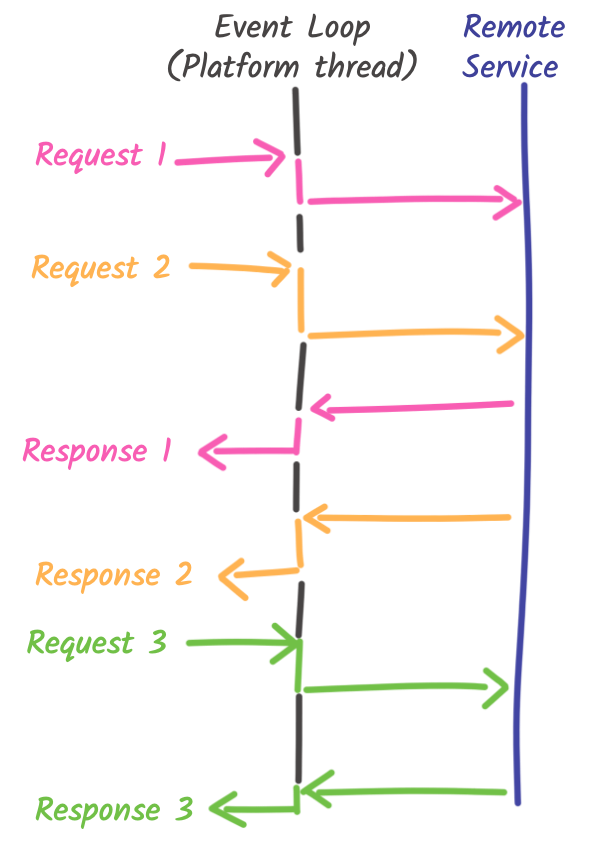Thread involved with the reactive model