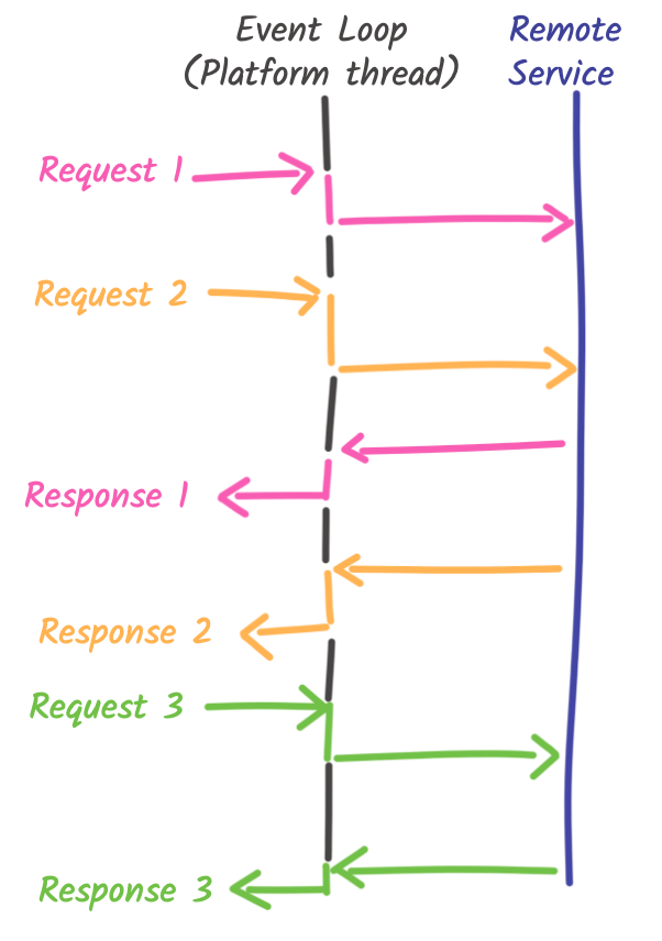 Thread involved with the reactive model