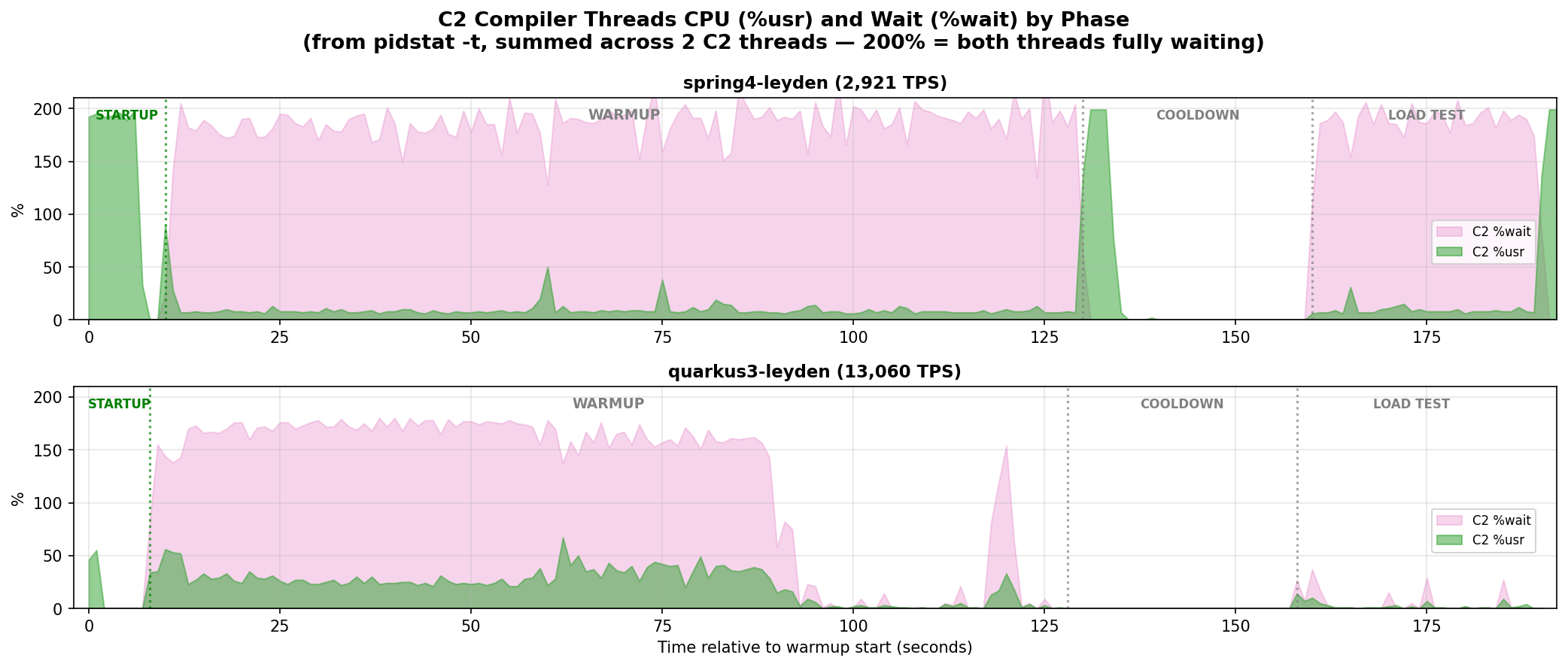C2 thread CPU and wait: spring4-leyden vs quarkus3-leyden
