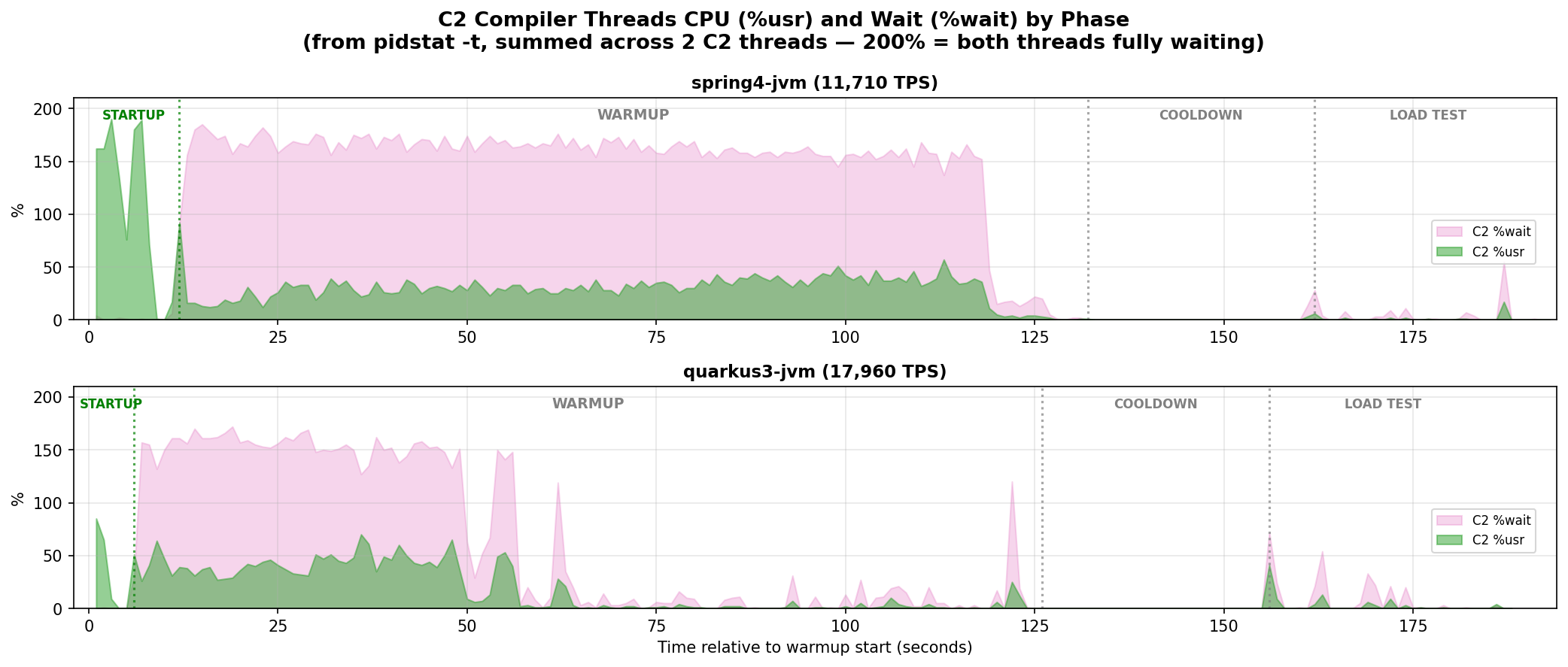 C2 thread CPU and wait on Fedora 43 (EEVDF): spring4-jvm vs quarkus3-jvm