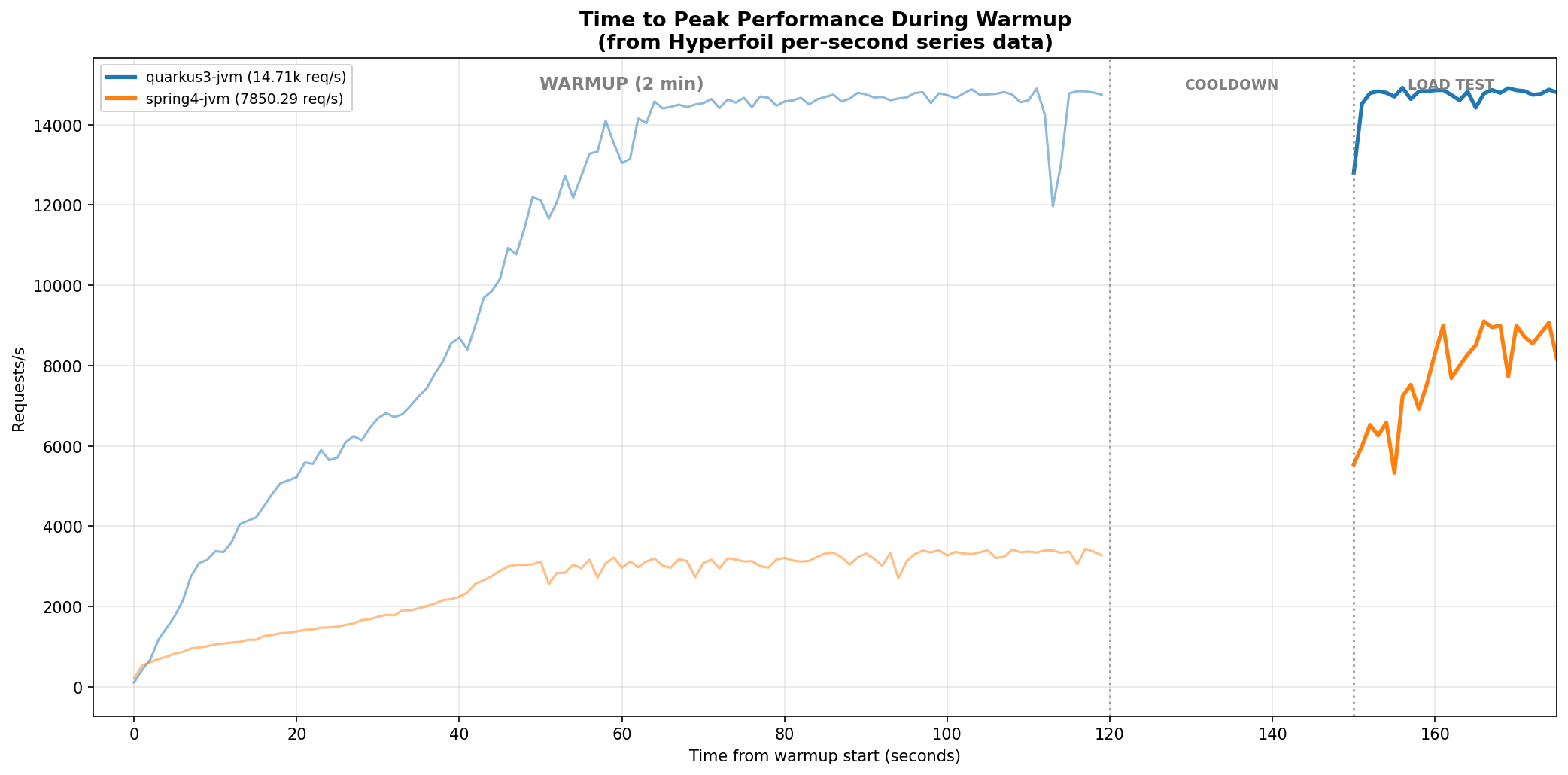 Warmup curve: quarkus3-jvm vs spring4-jvm