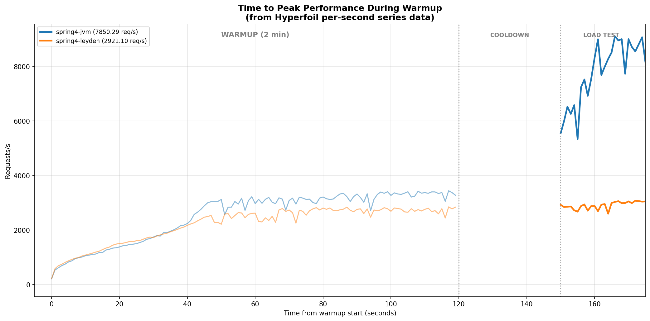Spring: jvm vs Leyden
