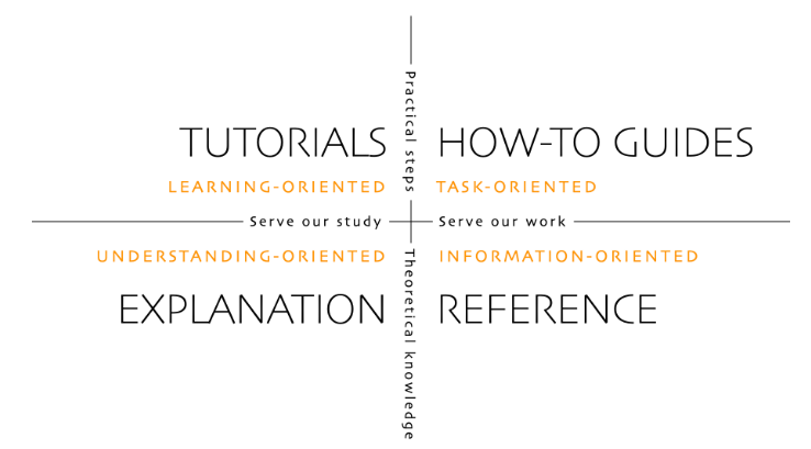 The content types in the Diátaxis documentation frameworkfootnote:diataxis[Procida