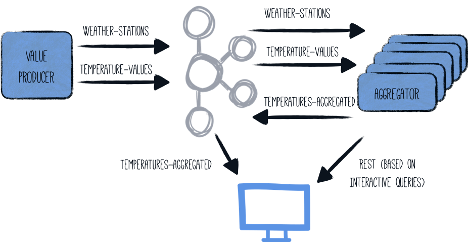 Architecture with multiple aggregator nodes