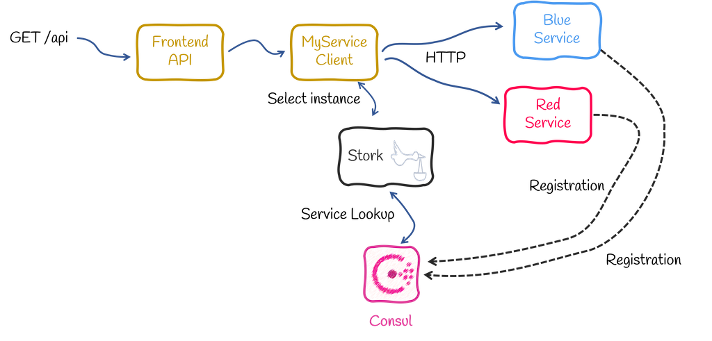 Architecture of the application