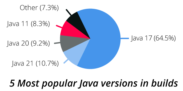 5 Most popular Java versions in production Builds