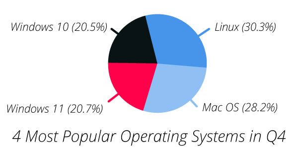 4 Most Popular Operating Systems in Q4