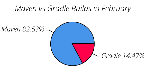 Maven vs Gradle build percentages in February