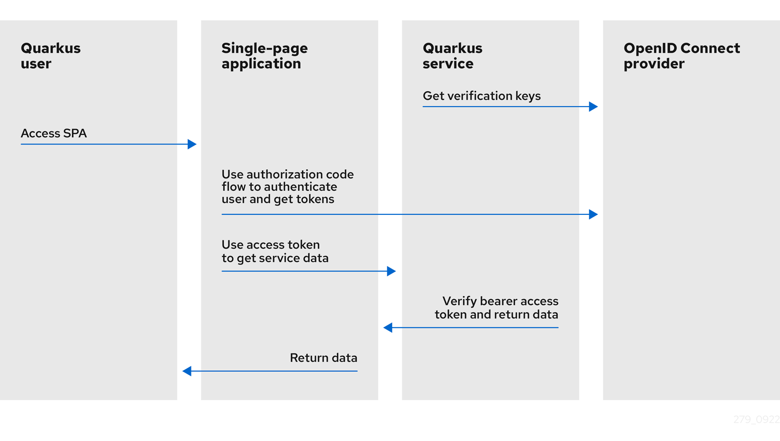 Bearer token authentication